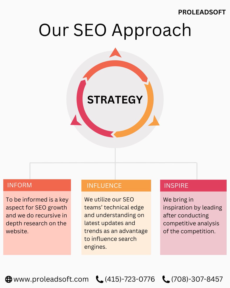 Proleadsoft’s three-pronged SEO Strategy: Inform, Influence, Inspire. Our approach begins with rigorous research for informed decision-making, harnesses the technical expertise to influence search engine algorithms, and employs competitive analysis to inspire innovative solutions