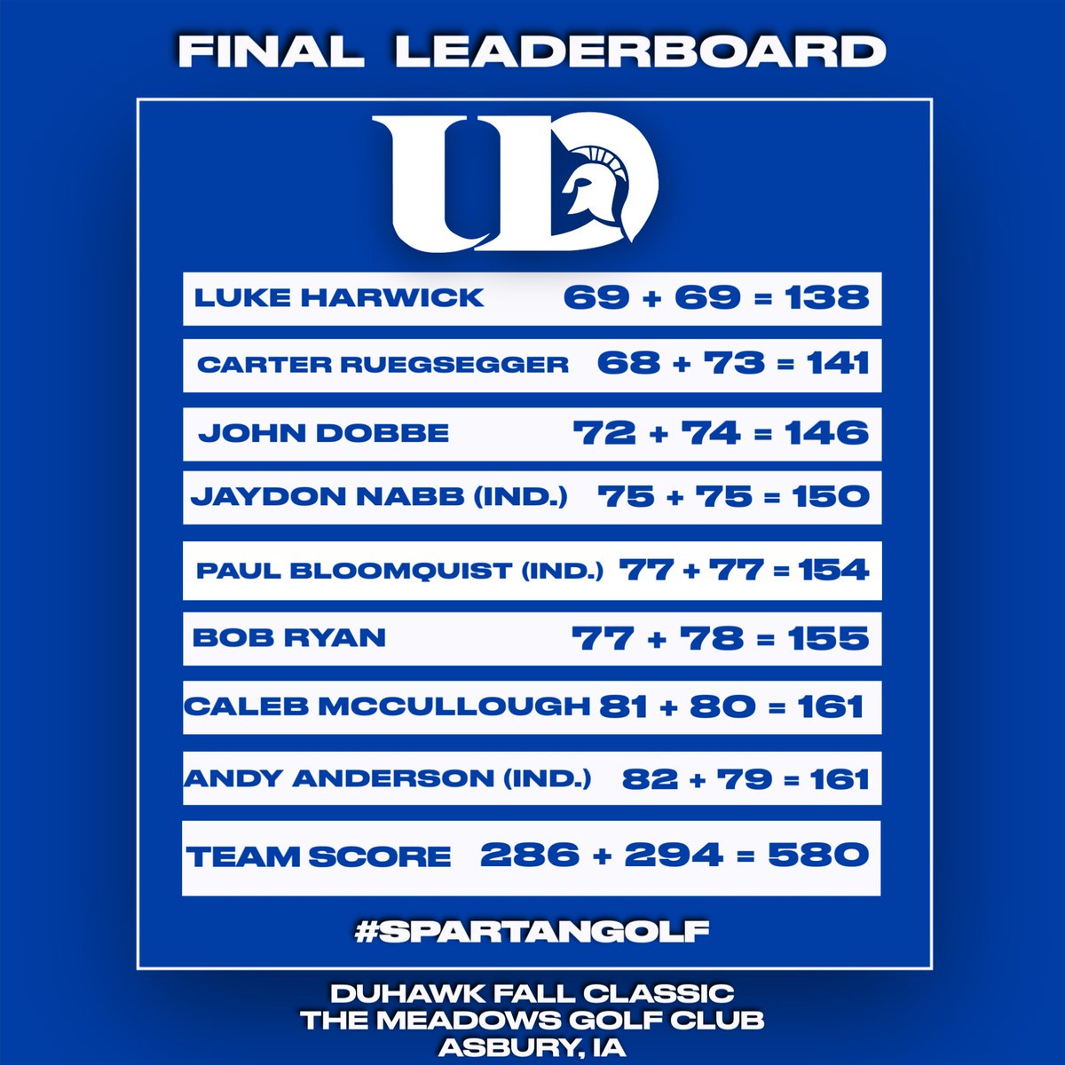 DbqGolf's tweet photo. 🏆🏆🏆

The Spartan Men shot a two day score of 580 to win the Duhawk Invite by 24 strokes! Luke Harwick was medalist with Carter finishing runner up! Congratulations! ⛳️

Results: https://t.co/xN5RH9l7jb

#SpartanGolf #31 https://t.co/LfS89uiOg2