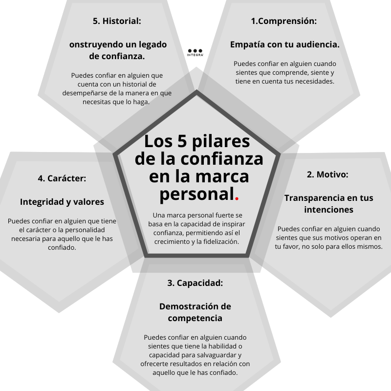 Fortalece tu #marcapersonal con los 5 pilares de la confianza: comprensión, motivo, capacidad, carácter e historial.   Aprende a forjar relaciones duraderas y a destacar en un mercado competitivo. 
Lee 👇 integrapersonalbranding.com.mx/pilares-confia…
por
<a href="/NanVazy/">Nancy Vázquez Personal Branding</a>