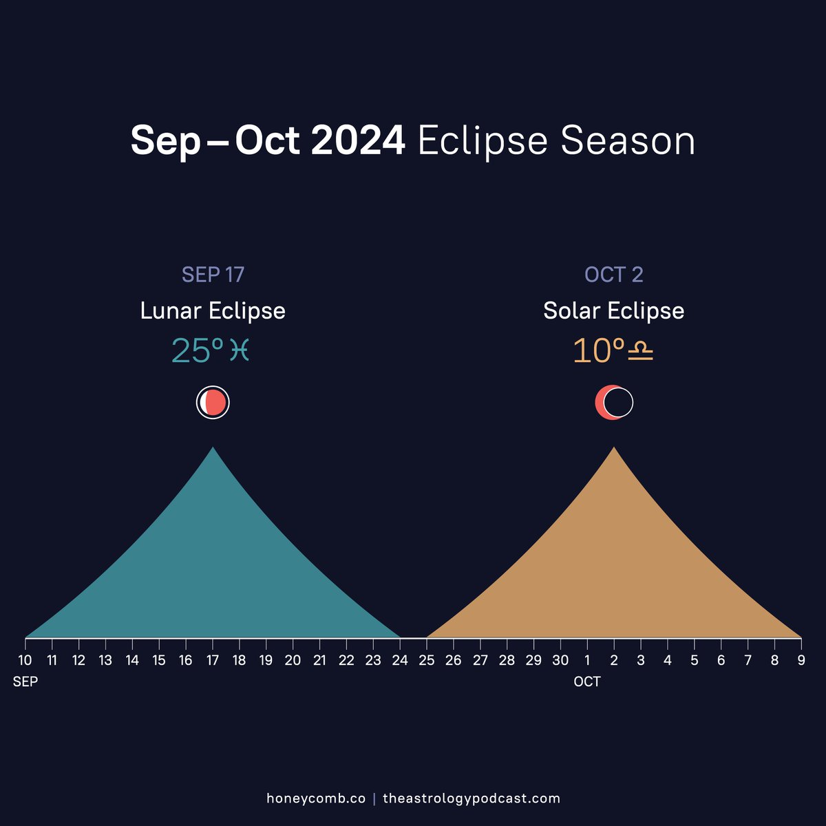 Eclipse season