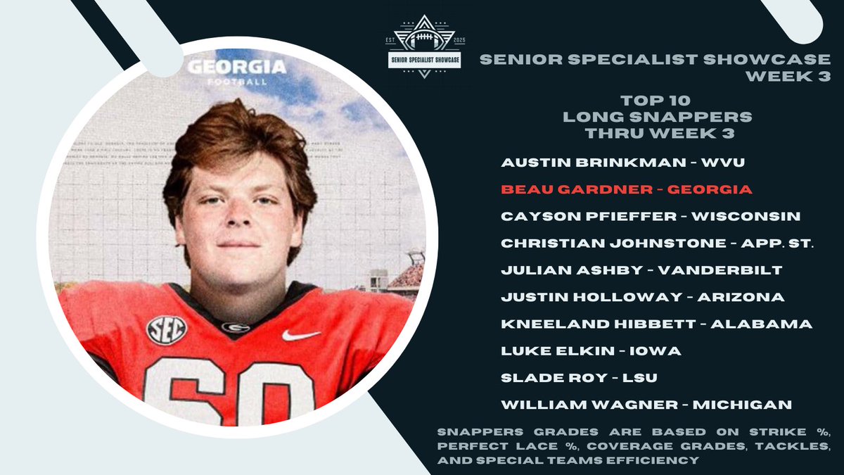 It all starts with them.

The Senior Specialist Showcase Top 10 Snappers Through Week 3.

#SSS
