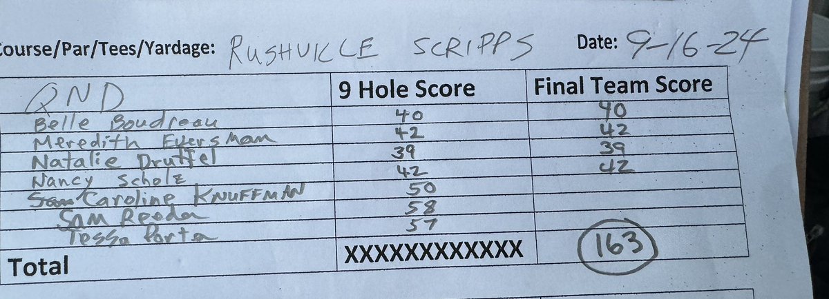 QND Lady Raider Golf (@golfqnd) on Twitter photo Scripps Park back 9 triangular tonight in Rushville as we take 1st rolling with a 163 led by medalist Druffel at 39. Pittsfield 226. Rushville 228. Right back at it tomorrow night at Norwoods! <a href="/ChrisDuerr/">Chris Duerr</a> <a href="/SchuckSports/">Matt Schuckman</a> <a href="/WGEMSports/">WGEM Sports</a> Scripps Park back 9 triangular tonight in Rushville as we take 1st rolling with a 163 led by medalist Druffel at 39. Pittsfield 226. Rushville 228. Right back at it tomorrow night at Norwoods! <a href="/ChrisDuerr/">Chris Duerr</a> <a href="/SchuckSports/">Matt Schuckman</a> <a href="/WGEMSports/">WGEM Sports</a>