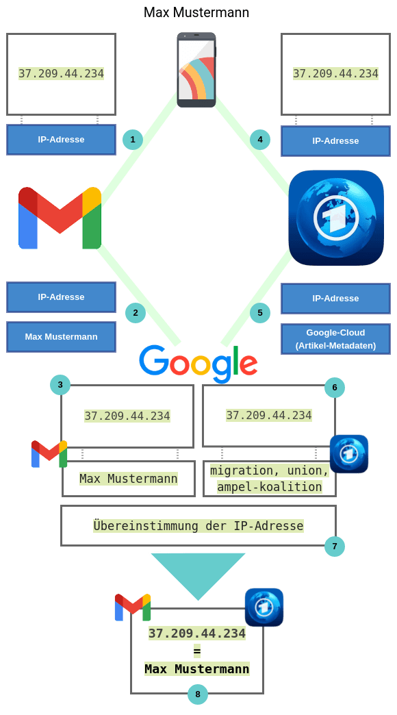 Hanzmert's tweet photo. Tagesschau-App: Was Google über deine Lesegewohnheiten erfahren kann https://t.co/EJ8PibFtBo https://t.co/paKHyGozMA
