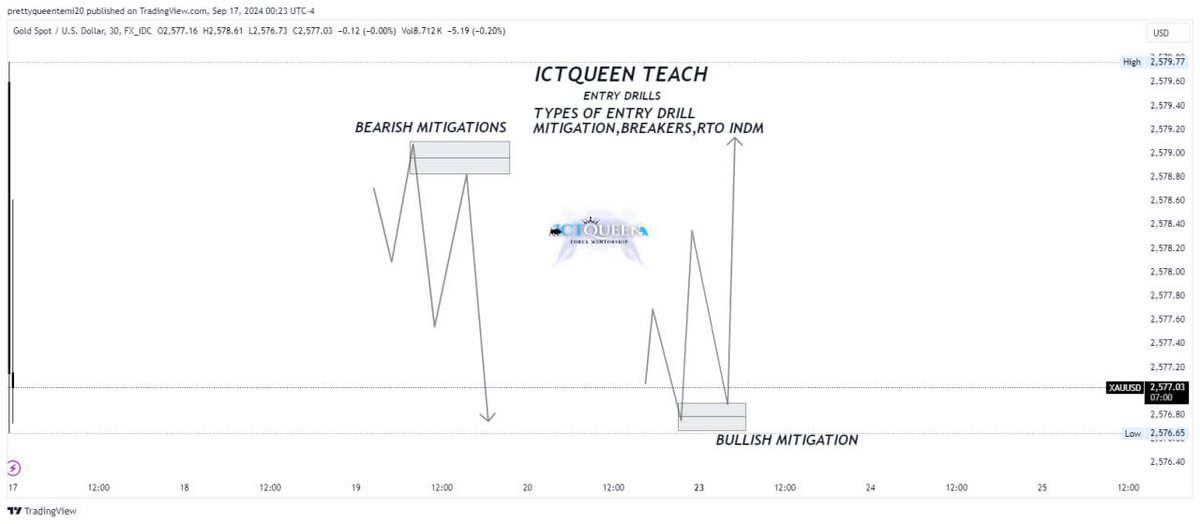 QueenTea__'s tweet image. Having trouble spotting entries and feeling overwhelmed? Then this post is for you 🤗.
TYPES OF ENTRY DRILLS
I will be covering 3 types of entry drills in my first chart series:
1. MITIGATIONS
2. BREAKERS
3. RTO & INDUCEMENT
A 🧵. Like, quote, and retweet if you want more of…