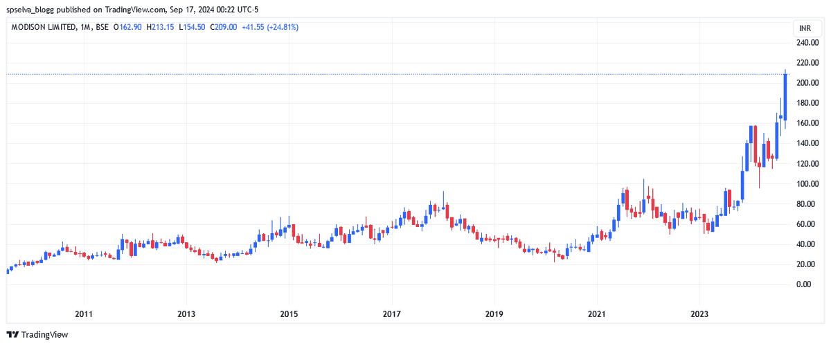 spselvablogg's tweet photo. ✨Modison Metals Ltd
Now @ 208+++++++++++++++++++
On continuation , next tgt ???
#eq #modison #sp #nx https://t.co/Ns40ga5IOs