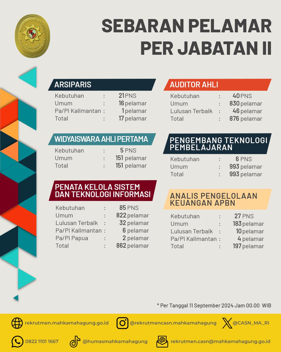 Rekrutmen CASN Mahkamah Agung RI tweet media