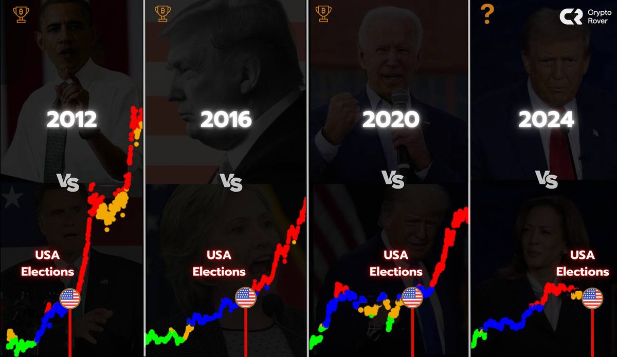 No matter what the outcome of the U.S. election, #Bitcoin's price is going exponential.

Why would it be different this time around?