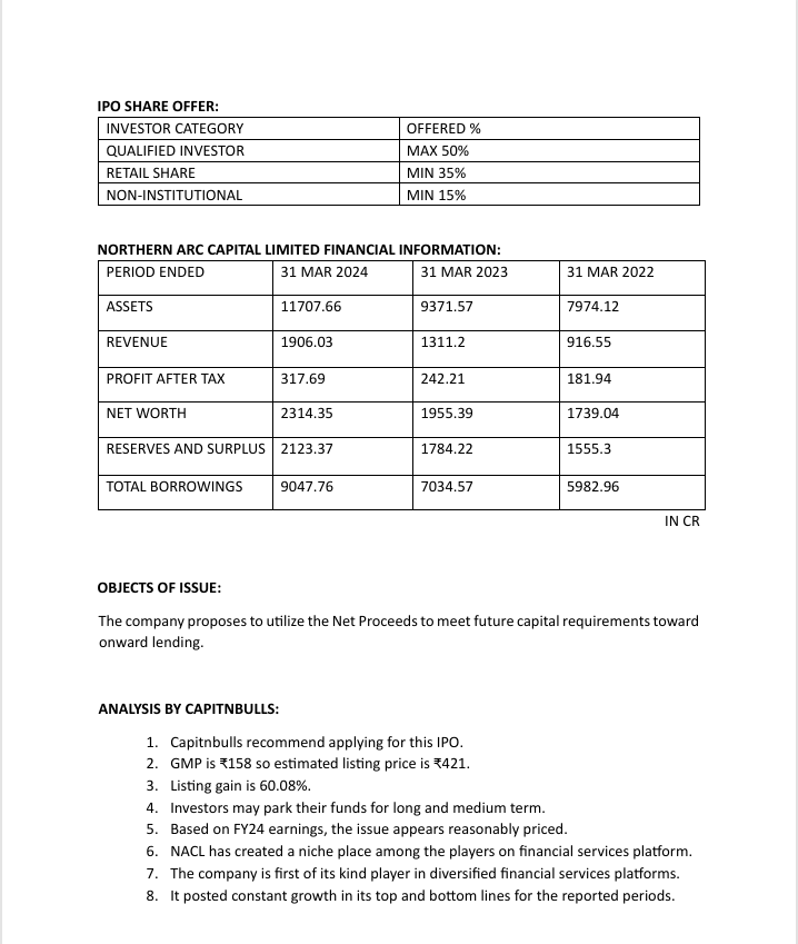 Harishkatt25's tweet photo. 🔖NORTHERN ARC CAPITAL -
Apply for 40-60% lisiting gains.

Good business model &amp; Giving Loan to MSMEs. 

#NORTHERNCAPITAL #IPOs #NBFC 
@MotilalOswalLtd
@katukamdinesh @DeekshithaKatta https://t.co/Vel5CVAnqm