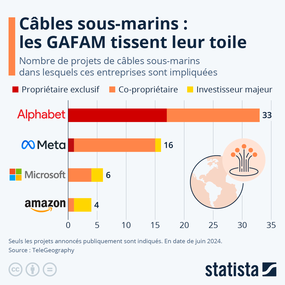 #GAFAM :  les géants du web cherchent à s'imposer dans le secteur des câbles sous-marins de télécommunications. 

En savoir plus : fr.statista.com/infographie/15…