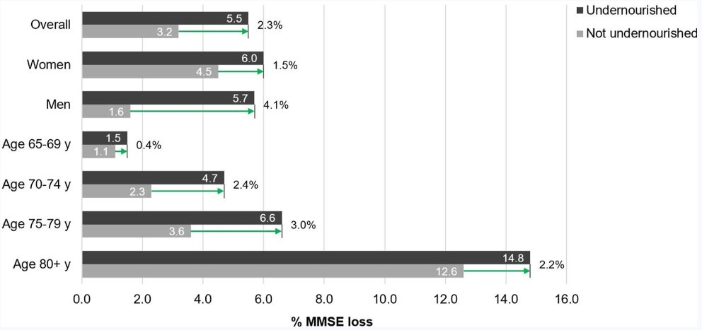 Caterina Trevisan (@cate_trevisan) on Twitter photo How much does undernutrition accelerate cognitive decline? Results from the PROMED-Cog project! <a href="/FedePrine/">federica prinelli</a> <a href="/McEvoyClaire/">Claire McEvoy RD</a> sciencedirect.com/science/articl… How much does undernutrition accelerate cognitive decline? Results from the PROMED-Cog project! <a href="/FedePrine/">federica prinelli</a> <a href="/McEvoyClaire/">Claire McEvoy RD</a> sciencedirect.com/science/articl…