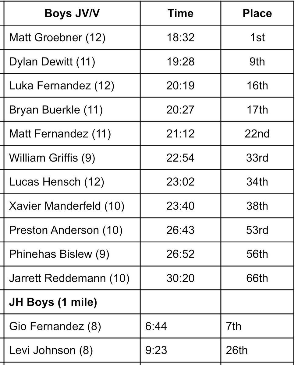 SCMTigerXC's tweet photo. Results from today’s 9 team meet at Windom. Girls team took first place 🏆 and the boys teams placed 3rd. It was a great day of running for the Tigers! 🐅🏃‍♀️🏃‍♂️💯 @TigerActivities https://t.co/NNCozgMm4J