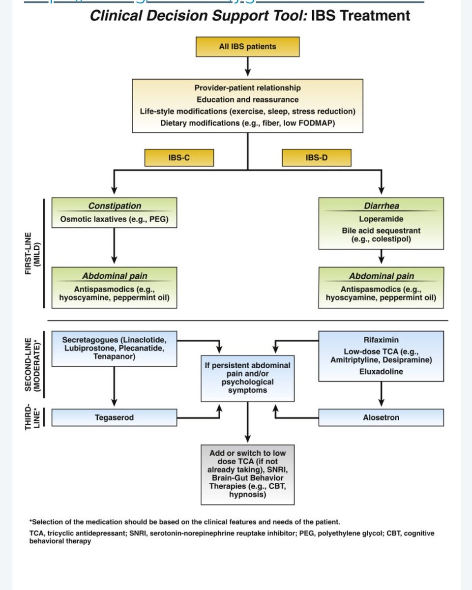 drdeepakmadhu's tweet photo. 🇺🇲 AGA Guideline https://t.co/HpIyfISmT8

⭐ Management of IBS⭐

Please note: All patients require
✅ Lifestyle modifications: Excercise, sleep, stress reduction, dietary modifications 

#GITwitter https://t.co/kWN5BxuFhF