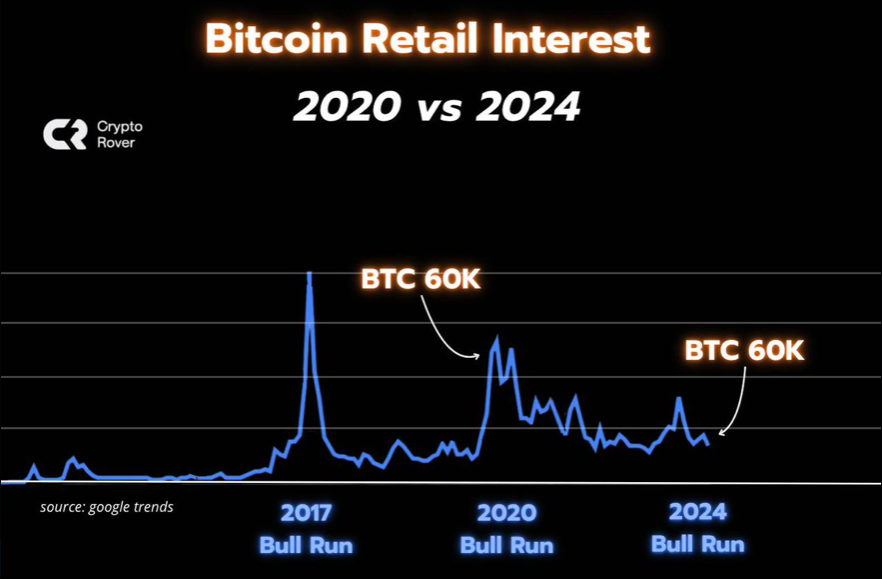 Retail interest on #Bitcoin is close to all time lows.  
This really makes me bullish!