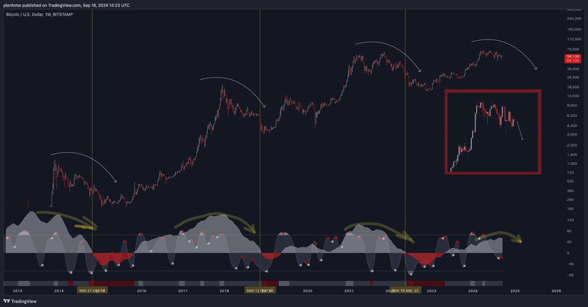 CoinFigo's tweet image. Bitcoin on a 1W timeframe. You’re gonna hate me for this, but I’m telling you guys: you have to be prepared for both scenarios!

"When everyone’s bullish, I have to be bearish." Many people are still bullish, waiting for history to repeat and anticipating that sweet altseason