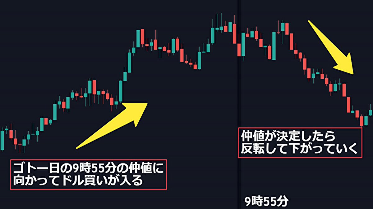 fkuroyukix's tweet photo. ✅FX市場時間別攻略方法

FXは月曜日の朝から土曜日の朝までいつでも取引可能です。しかし時間帯によって動き方は大きく変わってきます。今回の話は相場を攻略する上で手法などに関係なく非常に重要ですので必ず覚えておいてください。

まず各時間でどこの国がメインで動くのか知っておきましょう。ここからは日本時間で話していきます。

まずはオセアニア地域から1日ははじまります。オージーとかですね。しかしこの時間はまだ市場参加者が少ないので動かないことがほとんどです。

そして次は東京市場がオープンします。ここからが相場が本格的に動いてきます。

東京・ロンドン・ニューヨーク

この３つは3大市場と言われています。トレードをするのであればこの3大市場でやっていきましょう。

東京は9時から始まります。円やオージーなどの重要指標も大体日本時間の午前中に発表されるので、オージーや円が主役で動いていきます。

ちなみにこの時間はロンドンやニューヨークは寝ています。

東京市場の特徴としてはまず、3大市場の中では一番流動性がありません。動かない可能性が高いということです。

もちろん材料をきっかけに大きく動いていくこともありますが、トータルでロンドンやニューヨークに比べると圧倒的に大人しいです。

東京市場を攻略する上で欠かせないのは仲値です。仲値というのはその日の為替レートになります。厳密にやると1分1秒で為替レートは変わってきます。その度に���ルと円の両替のレートを計算するのは面倒ですよね。なのでじゃあもう、その日1日のレートを固定してしまおうというのが仲値です。仲値が決まったらもうその日のレートはドル円が動いても変わりません。

ちなみに仲値が決まる時間が毎日9:55になります。この時間に向かってドル��いが入ってくる可能性があります。特に『ゴトー日仲値』です。
ゴトー日というのは5か0がつく日にちのことです。5日や10日といった感じです。

教科書通りの話をするのではあれば、9:55の仲値決定にかけてドル円は上昇して、仲値が決まったら今度は下がっていきます。

もちろん毎回そうなるわけではありませんが、この時間にゴトー日の仲値決定にかけてドル円ショートは普段よりもリスクが高いので、もしショートエントリーするのであれば慎重に。仲値決定してからにすると勝率があがるかもしれません。

続いてはロンドン市場です。
ちなみにロンドンやニューヨークにはサマータイム（夏時間）というものが存在します。

通常よりも1時間早めに市場がオープンしたり、指標が発表されます。

夏時間であれば16時からロンドン勢がやってきます。ここからは本当に東京市場とは全く別の市場に変わり、一気に流動性（ボラ）が上がっていきやすいです。

この時間に気を付けなければいけないことが2点あります。

まずはロンドンは東京勢の利益を潰す動きをテクニカル度外視でやってくることがあるという点です。

東京市場があまり動かないときはそもそも方向性を出せていないので問題ありません。しかし東京市場がそれなりに、トレンドを出して動いてきたときは注意です。

東京勢の含み益を潰す動きが出る可能性が高まります。

こんな感じでロンドン勢は東京の動きを止めてくるので、ロンドン時間になったら東京の値動きは一旦リセットしましょう。

東京が動いたときにそのままもっとトレンドを出していけるぞという目線で、ロンドン時間に突入してロンドン勢が東京の含み益を潰す動きをしてくるのに、そこに歯向かってトレードしたらやられます。

ただこんな値動きもあります。東京で結構動いたからロンドン時間で反発だと思ったら、一度ロンドン時間で一段更新してから反発するパターンもあります。その場合もあるので例えば僕なら1分足の時間足なら200EMAを抜けたら反発すると判断していま��。

すぐに上げるパターン。東京からもう一段更新してから上げるパターンと種類はありますが大事なことは

✅ロンドンには逆らうな

東京が作った方向に打ち込みたかったら上げ始めたポイントから半値ほど戻してから打ち込みましょう。

ちなみにこれはテクニカルとかではなく『そういう動き』なので、テクニカルで対応しようとしてもうまくいかないことが多いです。

この時間はテクニカルという��りは『流れに乗る』ことを重要視しましょう。

あともう一つは『アーリーロンドン』です。先ほど夏時間は16時からと言いましたが、15時から動き出すことも多いです。この1時間早い値動きのことをアーリーロンドンと言います。

対策は簡単で15時から動きだすことも多いと警戒して、動かなかったら16時からかなと思えばいいだけです。

もちろんロンドンが動かないことも普通にあります。そんなときは、今日はロンドンがいないなと思ってトレードを控えるのも選択肢に入れておきましょう。

ではロンドンの次はニューヨークです。

この時間は相場を動かす重要指標も多数あり、ボラが一日の間で一番上がっていきやすいです。ニューヨークは夏時間は21時から活発に動いていきます。この時間はまだロンドン勢もいます。そのため夏時間は21時からが一番流動性が高くなる傾向にあります。

ニューヨーク市場は大きな指標はもちろん警戒しますが、それ以外にも気を付けなければいけないことがあります。

それは『NYオプションカット』です。

これは簡単に説明すると、時間が決まっていてその時間までは決まっているレート付近に留まることも多いよというものになります。

・142.65円OP9日NYカット
・142.60円OP11日NYカット大きめ

こんな感じでサイトを調べるとNYオプションカットがいつあるのかが分かります。

大きめのNYオプションカットは水平線と���たような役割をします。近づいたら反発する動きも多いです。

注意するのは大きいオプションカットだけです。期限が今日の大きいオプションが今のレート付近にあった場合は、オプションカットの時間が過ぎるまでは値動きが出にくいこともあります。

オプションはまだ日数があるときは気にせずに、大きいオプションが当日にレート近くにあったら気にするということで大丈夫です。時間は夏時間は23時。冬時間は24時です。大きいオプションの時間を過ぎてからトレンドが出始めることもありますので、今のレートに近い大きいオプションが終わった時の値動きは注意していきましょう。

大きめのオプションが意識されていたらそれはトレードチャンスにもなりますので、注目しておきましょう。

次はニューヨークのことではありませんが、時間がもうニューヨークなのでここで解説していきます。

『ロンドンフィックス（フィキシング）』

これは先ほど解説した仲値のロンドン版です。特に気をつけなければいけないのが月末ロンフィクです。時間は夏時間は24時で冬時間は25時になります。

東京の仲値同様に動いていきやすいので警戒していきましょう。

以上が各市場の特徴になります。そして各市場共通のことがあります。

オープンから2~3時間は流動性が上がるのでトレードがしやすくなるということです。

上記以外の時間はあまり動いてこない時間なので、トレードの難易度が上がります。もちろんこの時間以外でもトレードは出来��すが、動きがにぶいことは計算に入れておきましょう。

高値安値をブレイクしないといけない手法などは上記の時間で、レンジの中でも取れる手法はむしろ上記以外の時間でなど、時間帯の特徴で分けていくのもいいでしょう。

今回のポストの内容を知っているのと知らないのとでは大きく成績を左右していくものです。ブクマなどしておいて覚えるまでは何度も見れるようにしておいてください。