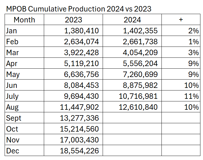 mariojohan's tweet photo. If there's not too much rain for the rest of the year, potentially we can have higher production of CPO in Malaysia. https://t.co/rgNQucQeMg