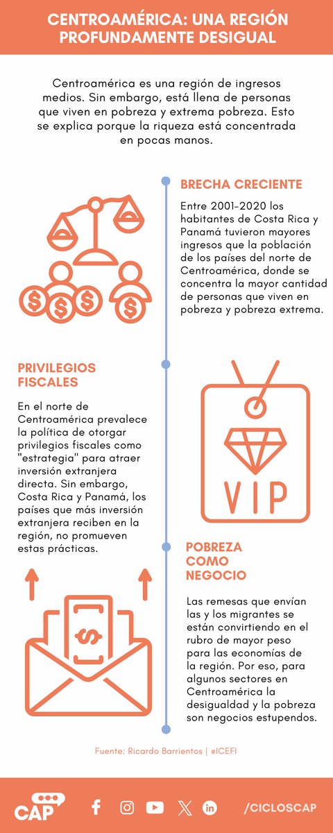 cicloscap's tweet photo. 🌎#Centroamérica es una región profundamente desigual, pese al crecimiento📈de su economía🥴.
❌Lamentablemente la pobreza y la desigualdad están siendo, para algunos sectores, negocios "estupendos"🫠.
En estos #ConceptosCAP te contamos porqué👇
🧵1/3 https://t.co/NGGQ0ykfBt