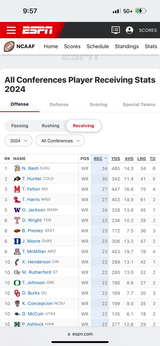 Top 4 in the nation in receptions going into week 4 I’m coming for that top spot ‼️