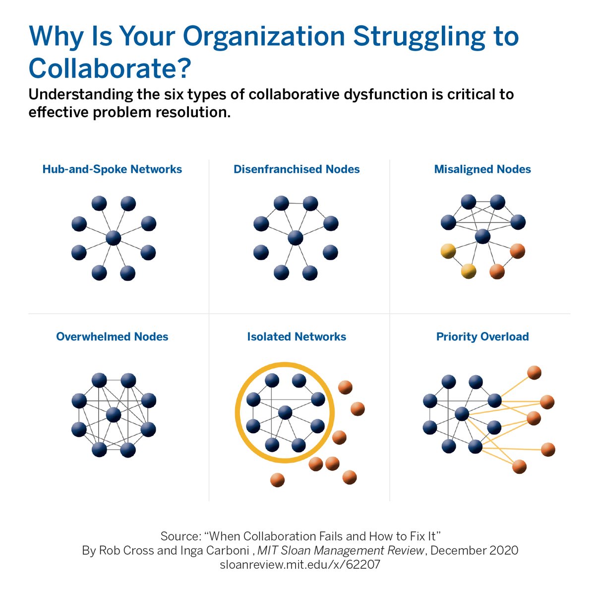 There are six archetypes for how collaboration becomes dysfunctional and negatively impacts performance. Leaders need to understand which problem they're facing to fix the dysfunction. mitsmr.com/3gx8MCE