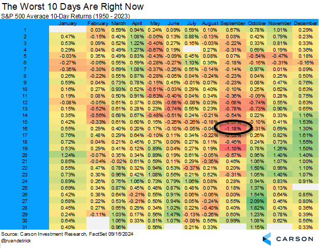 Today is September 16th.

The worst possible day to buy the close on the S&amp;P 500 and hold for the next 10 trading days is today.

This doesn't mean the world will end like the same permabears have been saying for two years, but just be aware some weakness now isn't abnormal.