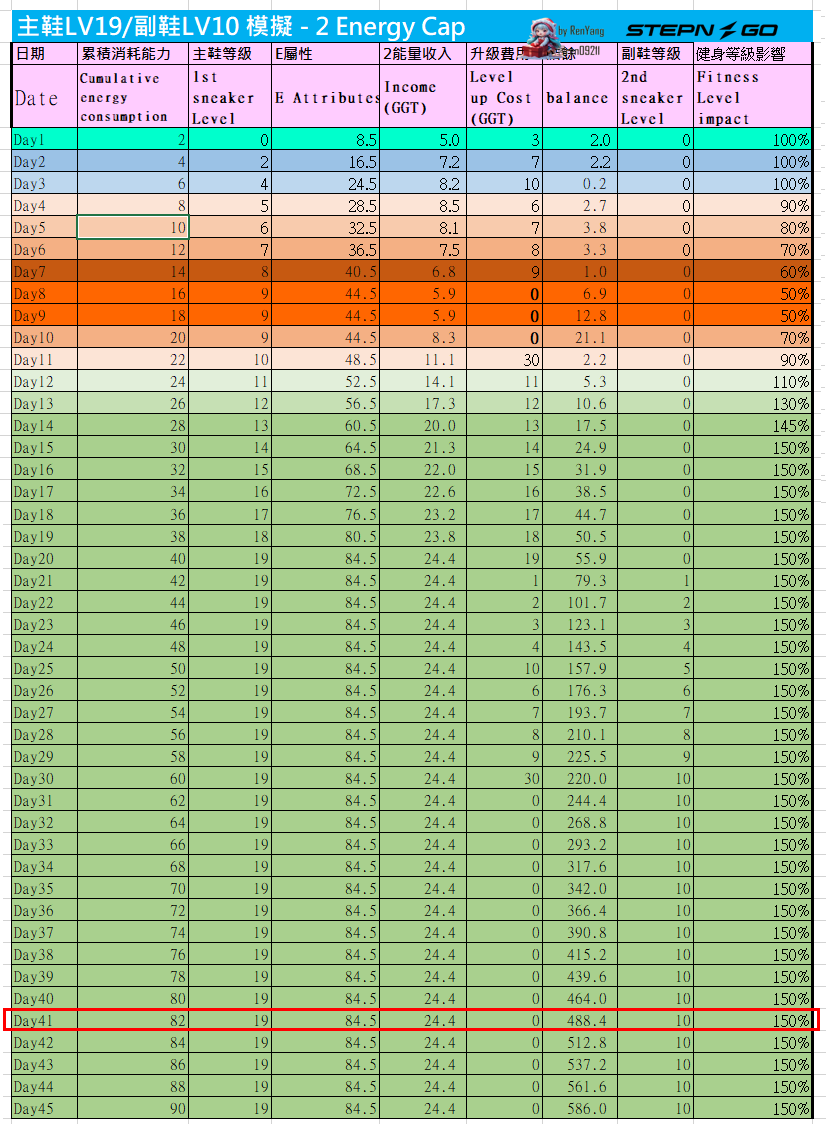 ren09211's tweet image. STEPN GO ROI?

經過 #Alphatest 之後
回顧這陣子以來的實測
應證當初Alpha test一開始幾天就模擬好的表格
都證實了非常的準確

許多人主鞋都升到了lv19或lv20
那依照目前的鞋價
我重新購買一隻鞋把他燒掉
再走45天(每天兩能量)會得到多少的ROI呢?
(這邊必須特別註明主鞋在第一周期已經回本…