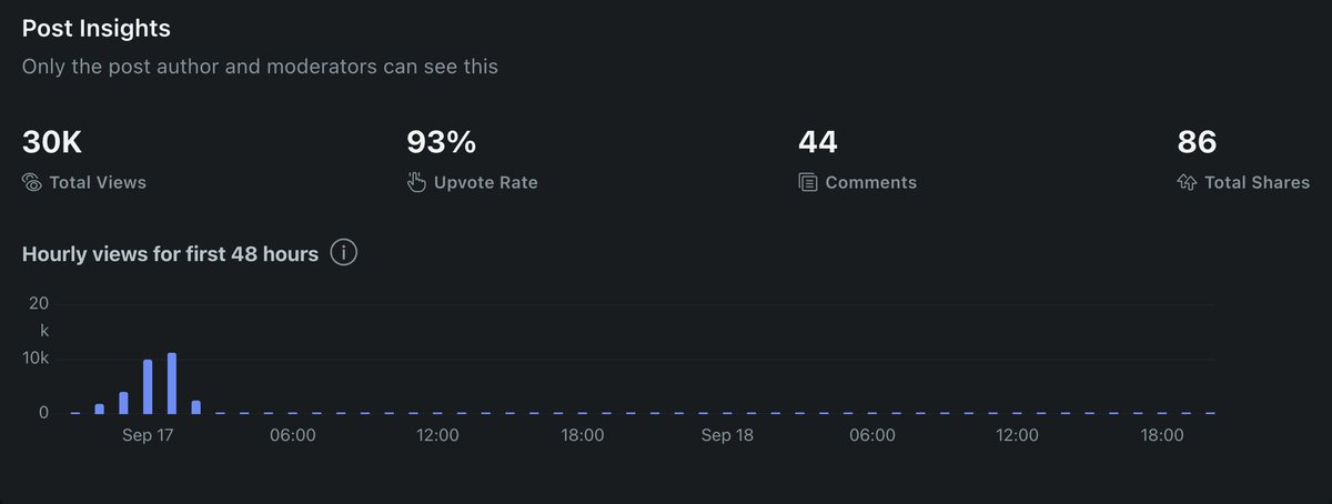 Update, 53k views in a couple hours. Ya'll sleepin on reddit for posting your content there!