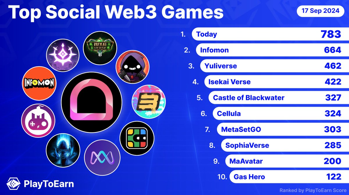 PlayToEarn's tweet image. Top 10 projects blending social elements &amp;amp; gaming🎮💬

Ranked by #PlayToEarn score - we&apos;ve found the most popular in this category🌟

@todaythegame
@Infomon_ai
@TheYuliverse
@Isekai_Verse
@Blackwater_Town
@cellulalifegame
@metasetgo
@SophiaVerse_AI
@MaAvatarmeta
@GasHeroOfficial
