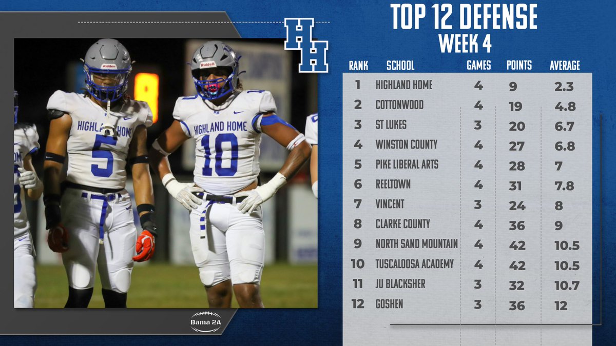 🚨Top 5 Defenses Week 4🚨