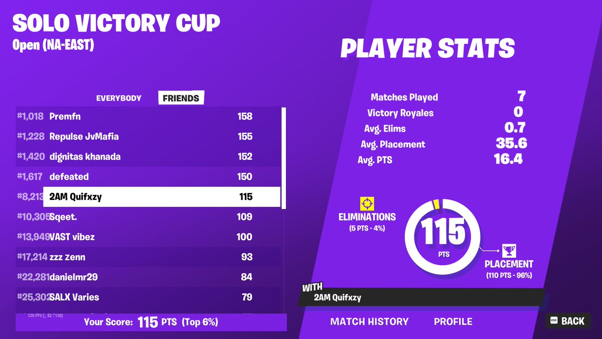quifxzy's tweet photo. Qualed For Finals With 5 Kills. 😂🫡 https://t.co/DpQn6SzjVl