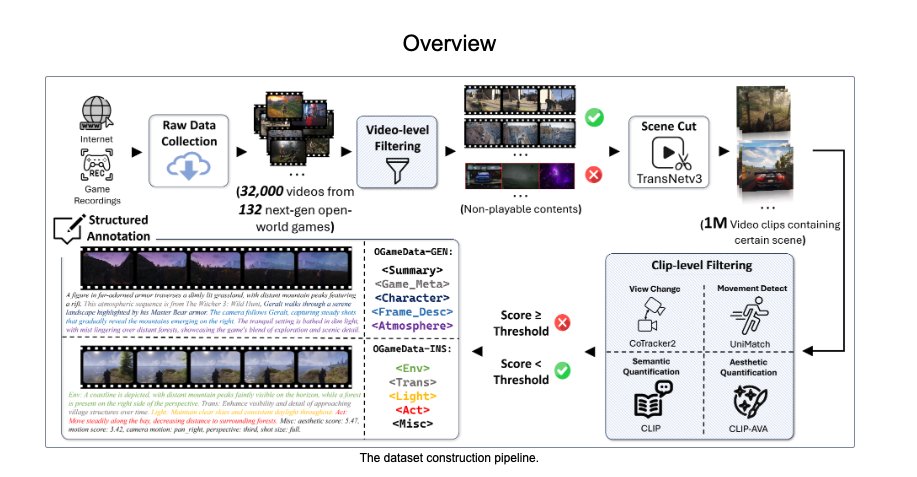 ML Grind | Day 5:
- math day! collecting those xp points🫡
- studied math preliminaries for ML (sets, matrices, calculus)
- reviewed section 1 of the cs229 lecture notes
- read the overview of GameGen-O (patiently waiting for the arxiv drop)