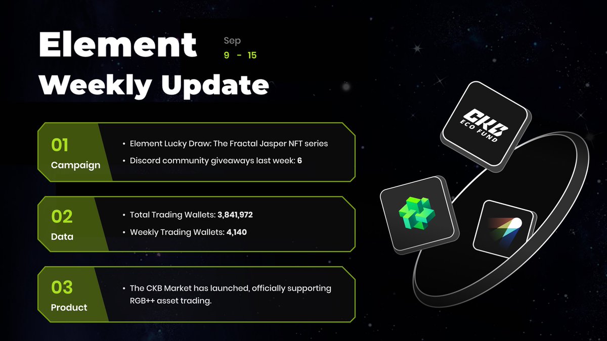 Element NFT Marketplace (@element_market) on Twitter photo ✨Element Weekly Update (Sep. 9- Sep. 15)
😃Last week, as the trending of <a href="/fractal_bitcoin/">Fractal Bitcoin</a> network, we collaborated with <a href="/jaspervault/">JasperVault | Peer-to-Peer Interoperable Options</a>, giving away 300 Fractal NFT WLs.
🔧In terms of Product, we have supported #RGB++ NFTs (DOB) trading on <a href="/NervosNetwork/">Nervos.bit</a>.
🔥All historical ✨Element Weekly Update (Sep. 9- Sep. 15)
😃Last week, as the trending of <a href="/fractal_bitcoin/">Fractal Bitcoin</a> network, we collaborated with <a href="/jaspervault/">JasperVault | Peer-to-Peer Interoperable Options</a>, giving away 300 Fractal NFT WLs.
🔧In terms of Product, we have supported #RGB++ NFTs (DOB) trading on <a href="/NervosNetwork/">Nervos.bit</a>.
🔥All historical