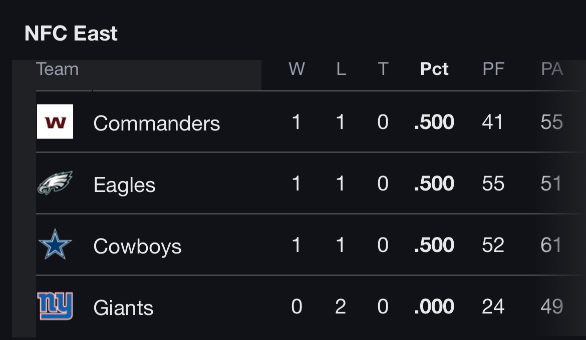 BarstoolNate's tweet photo. Folks, your first place Washington Commanders!!!! https://t.co/JvCqXhEknF