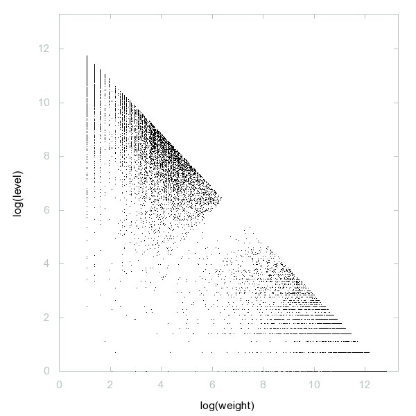 decompwlj's tweet photo. One day, one decomposition
A109373: Semiprimes of the form semiprime + 1
3D graph #threejs #webGL ➡️ https://t.co/iIxfCrEVvj
2D #graph, first 500 terms ➡️ https://t.co/ioBB5l2a7W
#decompwlj #maths #mathematics #OEIS #javascript #php #3D #numbers #semiprime #primes #PrimeNumbers https://t.co/YdWIPQ1j3j