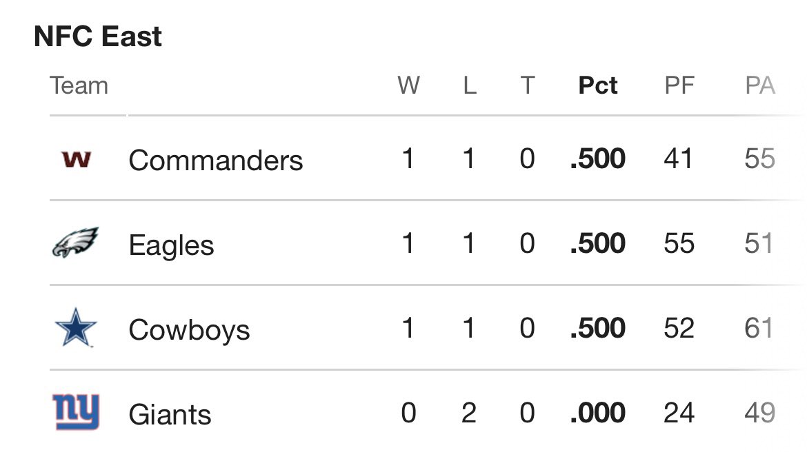 JayDanielsMVP's tweet photo. BREAKING: Commanders are first place in the NFC East

😤😤😤 https://t.co/PtUBNzMwNS