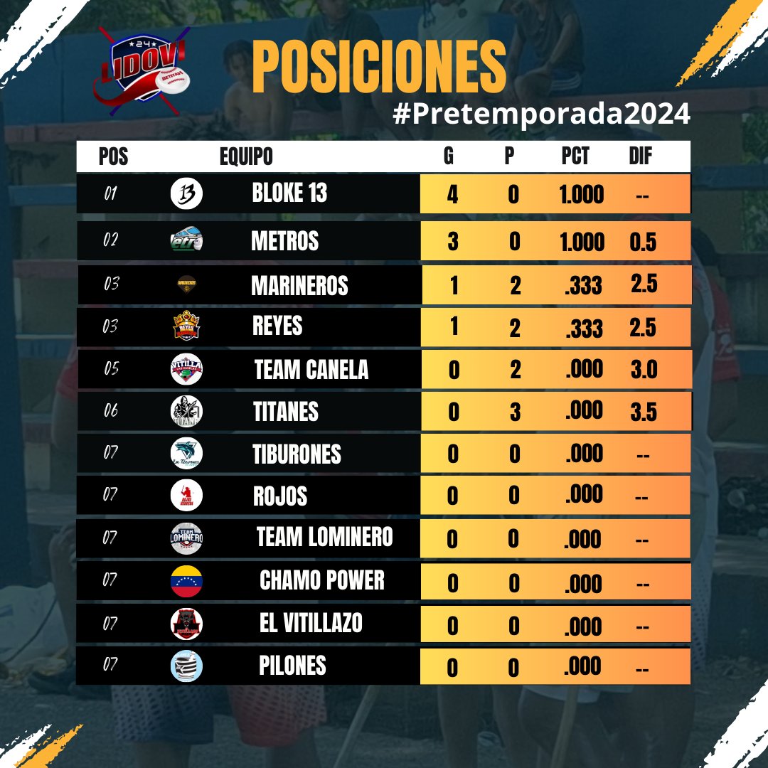 lidovird's tweet photo. ✍️ Tabla de posiciones actualizada, luego de las primeras dos fechas de la #Pretemporada2024

#LIDOVI24 #vitillamarcapaís #vitillatime https://t.co/HoCAAUhMMx