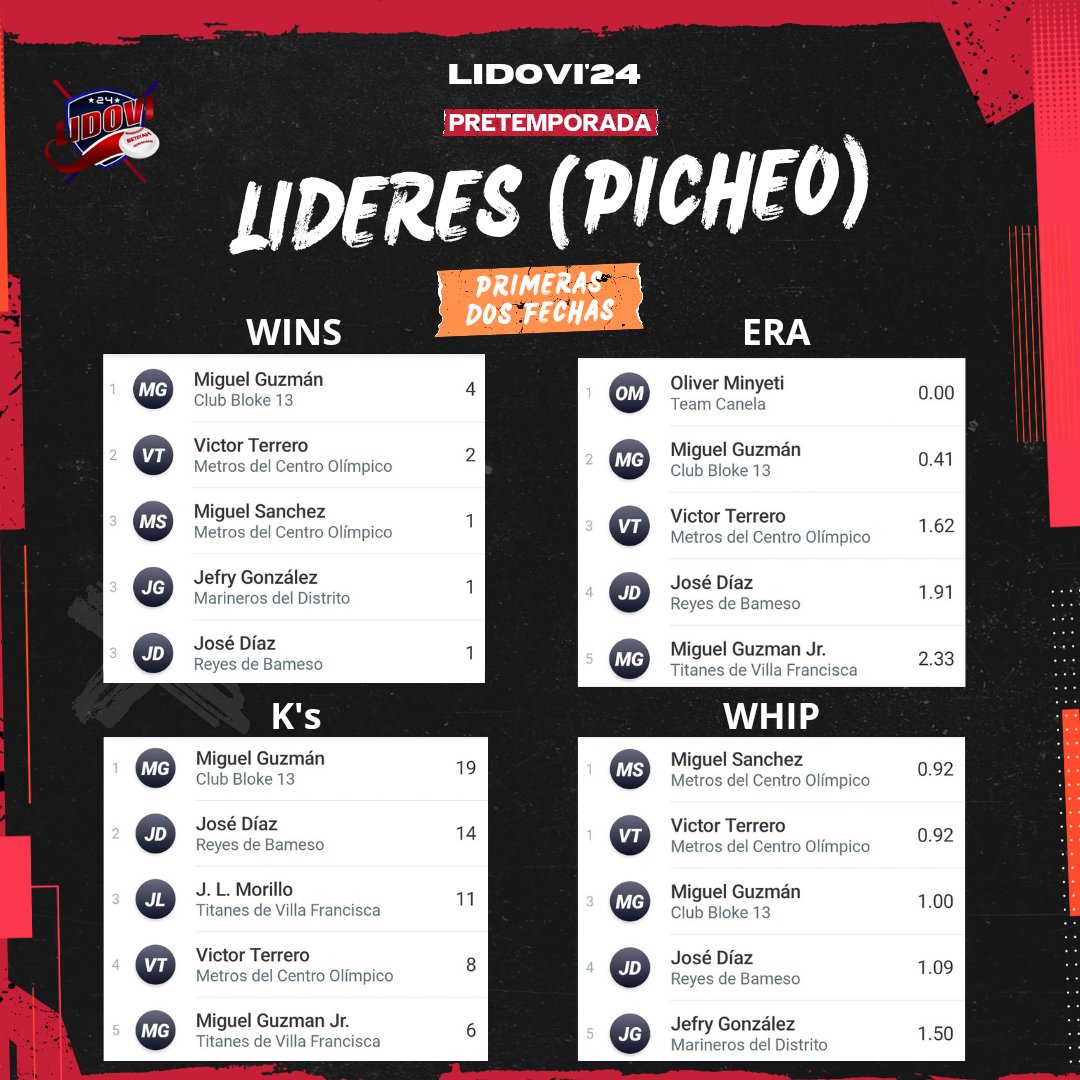 lidovird's tweet photo. 📈 Lideratos de bateo y picheo, luego de las primeras dos fechas de la #Pretemporada2024 

#LIDOVI24 #vitillamarcapaís #vitillatime https://t.co/oKjR3mkJWG
