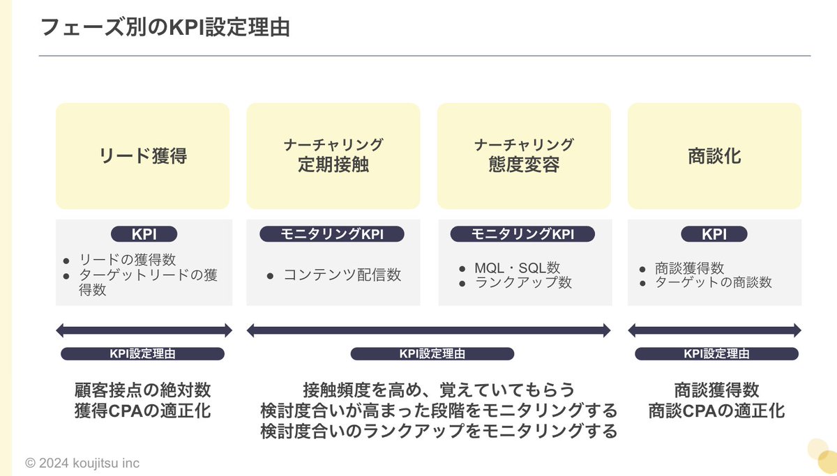 yuuuu19860221's tweet photo. 商談もってこい！ってうるさい上司にはこれを分解して突きつけてあげてください。営業はそんなに簡単じゃないです。フェーズ別KPIは見ておくようにしましょう。 https://t.co/YLUNN6F4lx