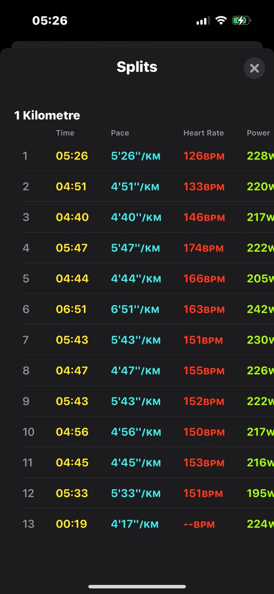 #FetchYourBody2024
#VitalityActiveRewards
#VitalityChamps
<a href="/Vitality_SA/">Discovery Vitality</a> Therapy is done Happy Chooseday folks