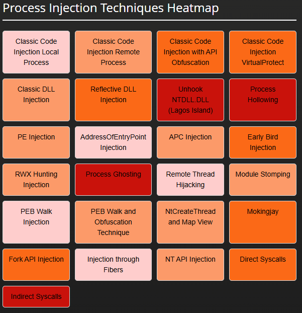 rbidou's tweet image. Process Injection Techniques, a useful synthesis 
offensive-panda.github.io/ProcessInjecti…