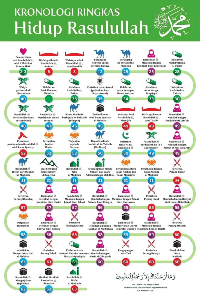 Yuk ketahui kronologis singkat hidup Nabi Muhammad ♥️