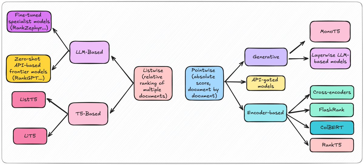 bclavie's tweet photo. "Just use a re-ranker" is a loaded sentence

Everything here does the same thing, but w/ very different mechanisms, AND they are all commonly used.

But what even is Point/List-wise? And why are there so many methods? How do I try them? Why should I try them? So many questions... https://t.co/P4pCciw1HZ