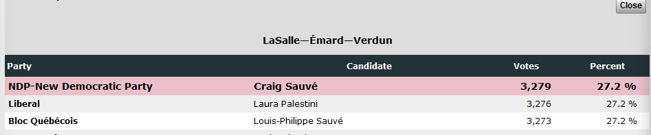 CanadianPolling's tweet photo. Hahahaha, a 3 vote difference between first and second, and second and third https://t.co/vTE63hpy0T