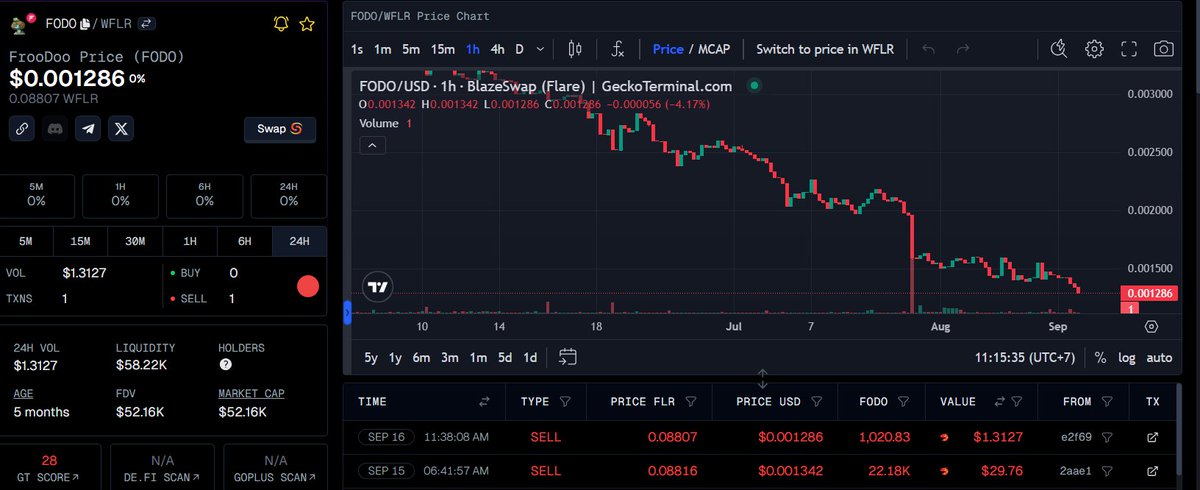 Froo_Do's tweet photo. 📢Update on $FODO Supply
🔥Total Burn: 1,627,120 $FODO
🔥Burn %: 3.87%
🔥Current Supply: 40,441,880 $FODO
💰Liquidity: $58.22 K
➡️Good time to Buy and Hold $FODO
We are on @coingecko https://t.co/PqWodGRDu9
#FLR #Flare #memecoin #token #coinlistings #tothemoon https://t.co/1O6wlLrizI