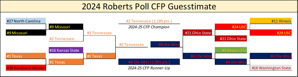 RPTop25's tweet photo. Who's IN for the 2024 CFP? #RPTop25 #RobertsPoll (Seed Order)

2. Tennessee @Vol_Football
21. Ohio State @OhioStateFB
5. Miami (FL) @CanesFootball
16. Kansas State @KStateFB
1. Texas @TexasFootball
4. Ole Miss @OleMissFB
24. USC @uscfb
9. Missouri @MizzouFootball https://t.co/rRVgg1bFA2