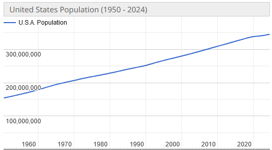 Tigerion's tweet photo. @elonmusk This is the opposite of a collapse, this is constant growth https://t.co/x9LFX9cov0