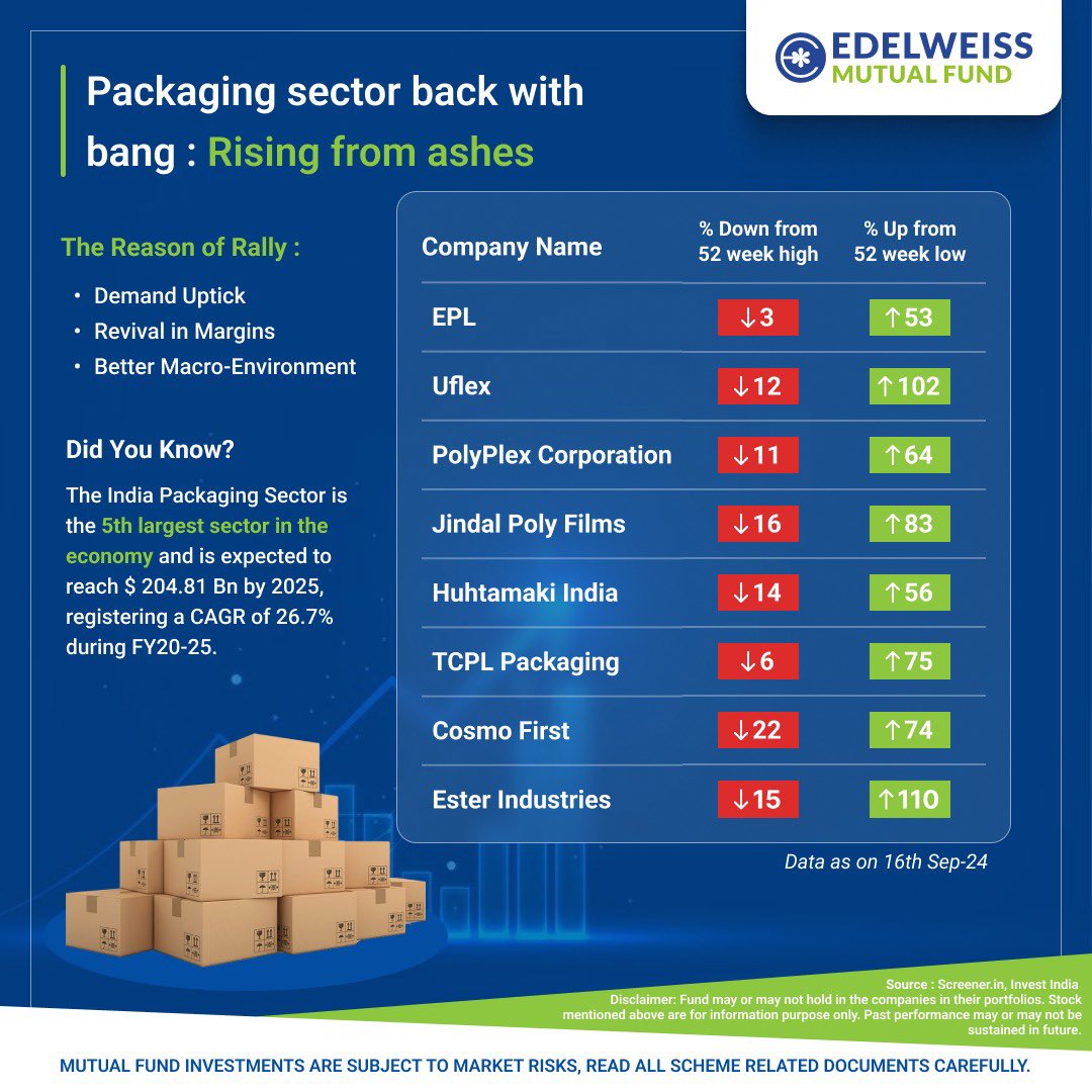 EdelweissMF's tweet photo. Packing Sector: Back in Action

#Sector #Edelweiss #Packagingsector #EdelweissMutualFund #Markettalks https://t.co/zWnSya4y9I