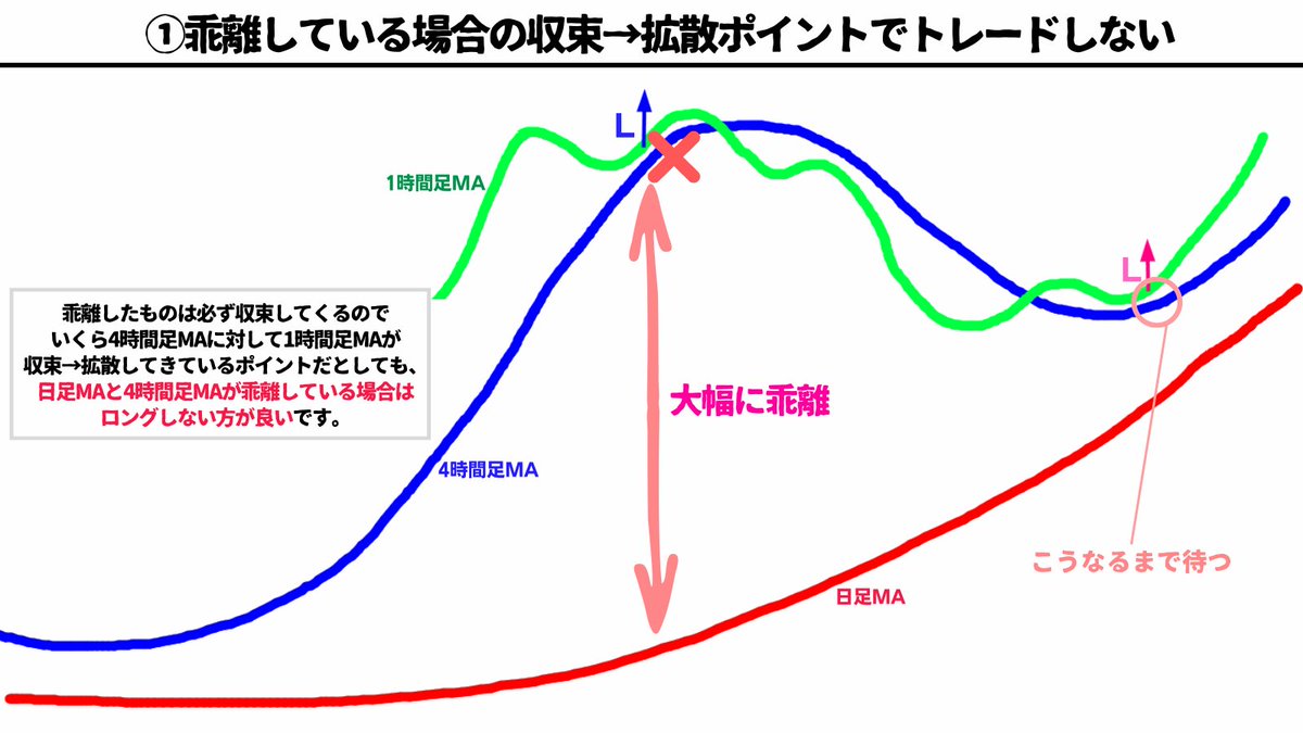 million_trader8's tweet photo. 4HMAに対して1HMAが収束→拡散してくるポイントでのみトレードしろとお伝えしていますが、以下の3つのケースはトレードNGです👇

【4HMAと1HMAの収束→拡散トレードNGケース🥲】

①日足MAと4時間足MAが乖離している場合
②GC・DCした後にまだ収束してきていない場合
③直上・直下に日足MAがある場合 https://t.co/UpSfojuScf