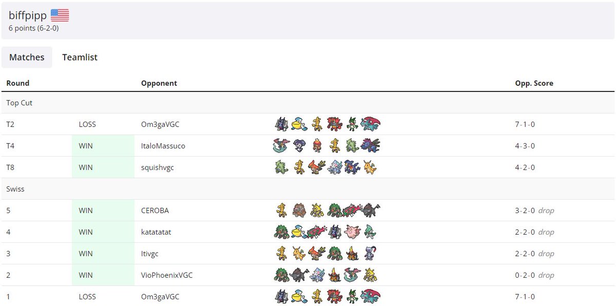 Came 2nd (6-2) in a very close set w a friend of mine! Definitely gotta find a good answer to Tera Fairy Archaludon after this :P