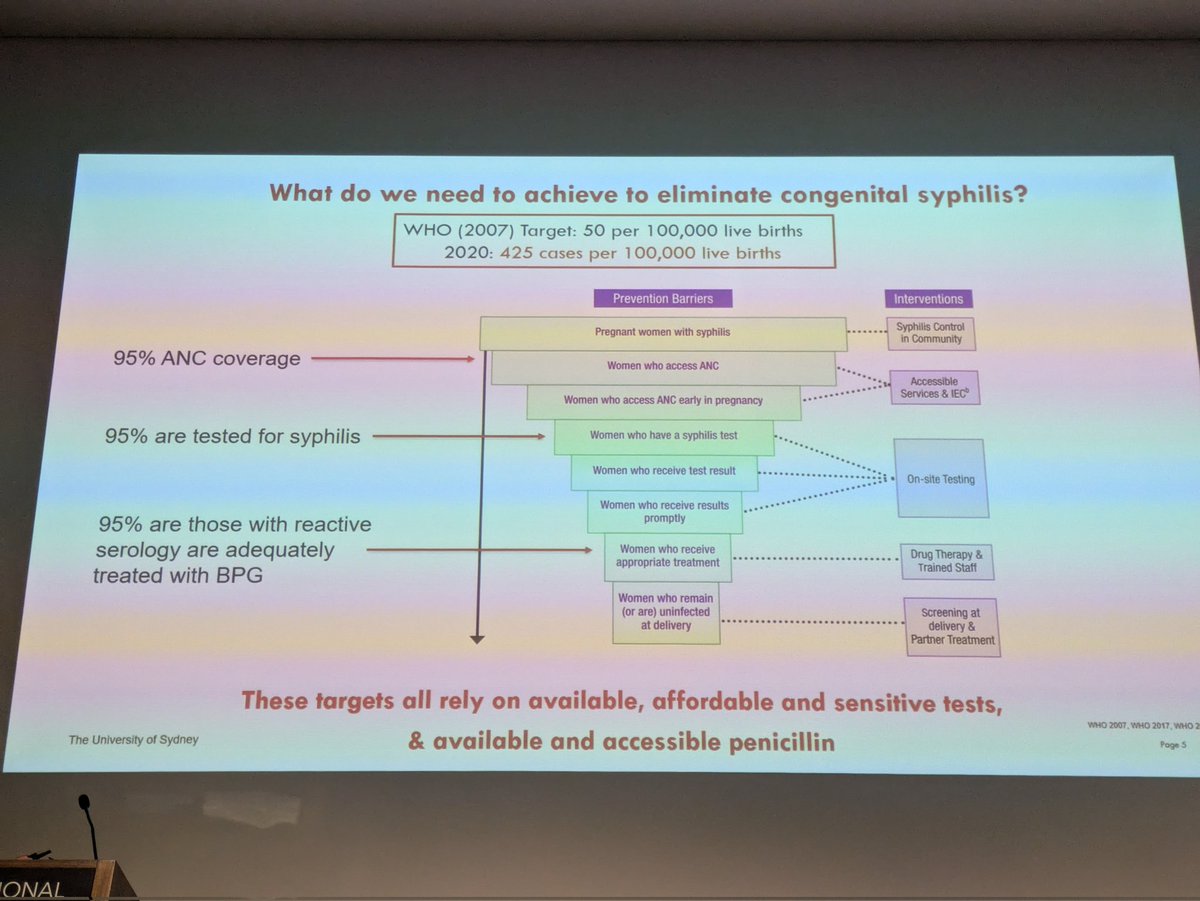 Michael Marks (@dr_michaelmarks) on Twitter photo We are currently ~8 fold above the WHO target for Elimination of Mother to Child Transmission of Syphilis <a href="/phoebwill/">Phoebe Williams</a> & there are issues at every stage of the care cascade #IUSTI2024 We are currently ~8 fold above the WHO target for Elimination of Mother to Child Transmission of Syphilis <a href="/phoebwill/">Phoebe Williams</a> & there are issues at every stage of the care cascade #IUSTI2024