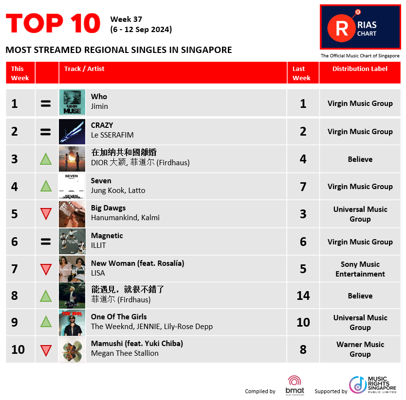 RIASSG's tweet photo. ๐ฅExciting News! ๐ข RIAS Top Digital Streaming & Top Regional Chart (Week 37) have dropped!๐ Check out the hottest tracks making waves right now on RIAS๐.
๐ https://t.co/giesRe7LcX
#riassg #riaschart #singapore #musicchart #whojimin #jimin #RIASmusic #TopStreamingChart https://t.co/YxTCqZRq00